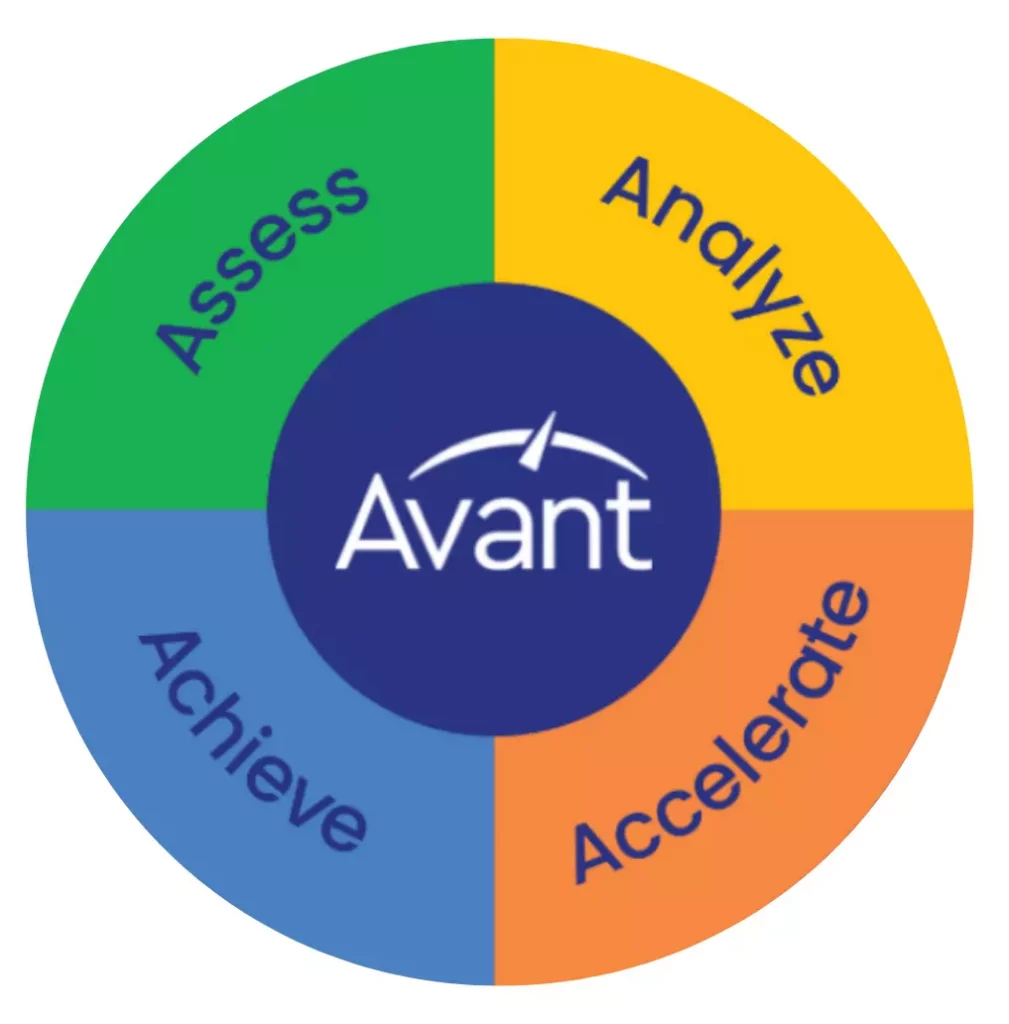 Proficiency Cycle: Assess, Analyze, Accelerate, Achieve.